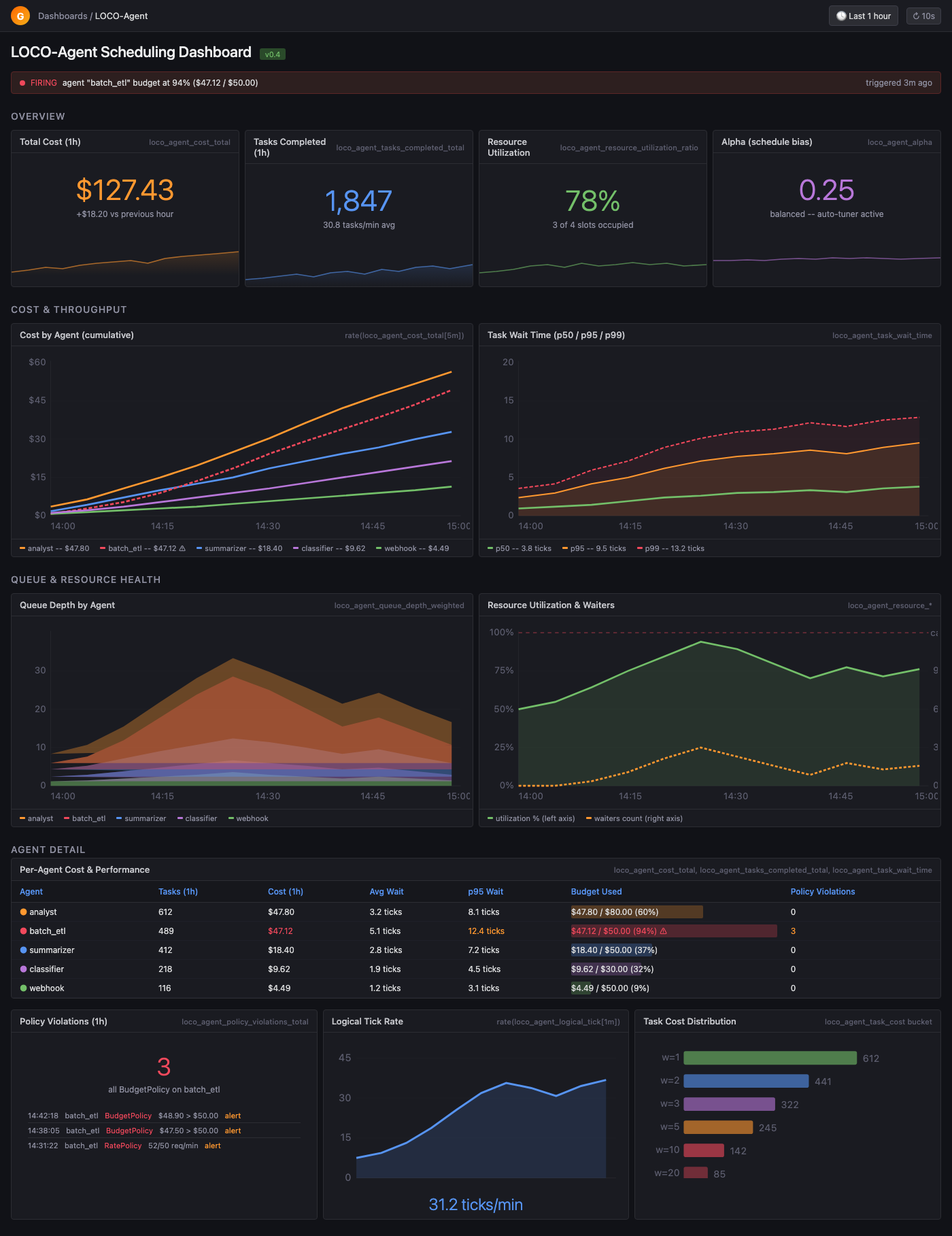 LOCO-Agent Grafana dashboard showing cost, queue depth, wait time, utilization, trust scores, and policy panels
